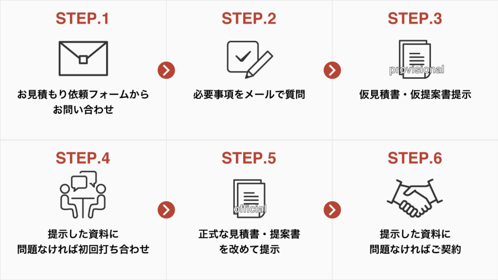 ホームページ制作の流れ