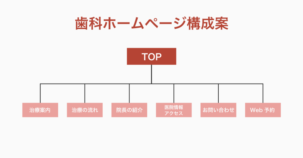 歯科ホームページ構成案