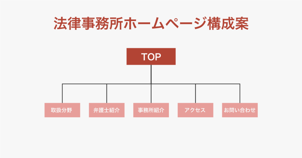 法律事務所ページ構成案