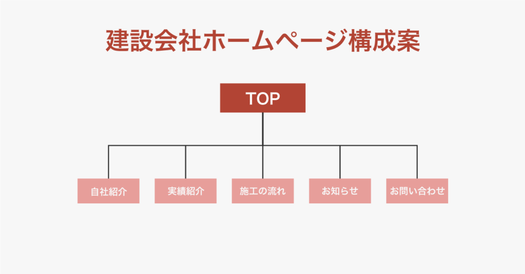 建設会社ホームページ構成案