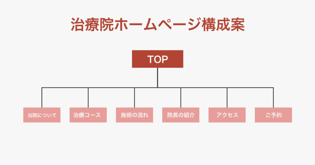 治療院ホームページ構成案