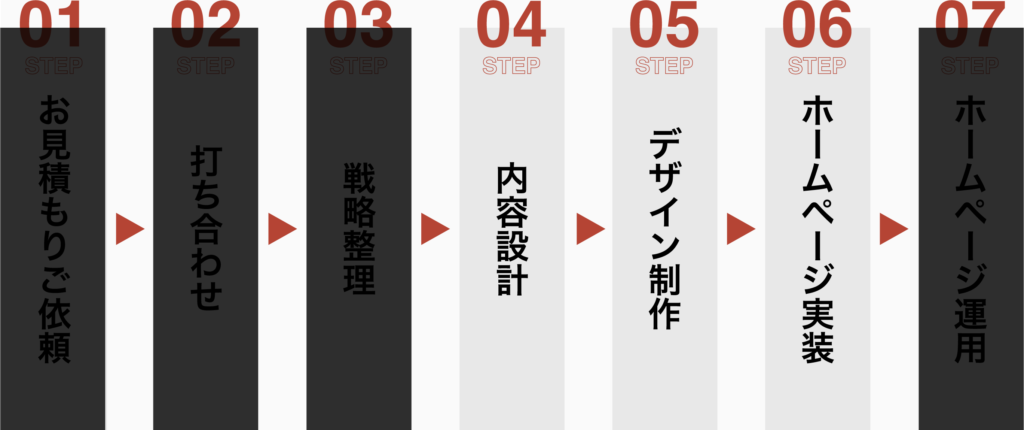 ホームページ制作の流れSTEP4~6