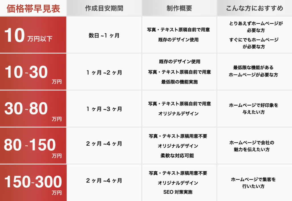 ホームページ作成価格帯表