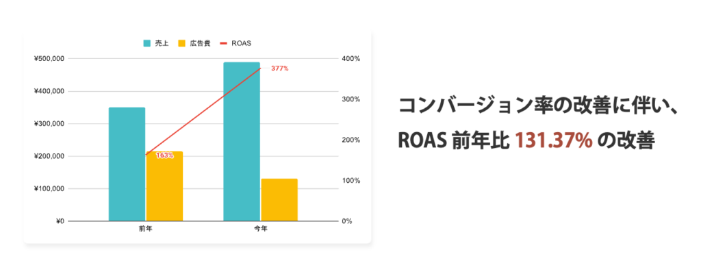 リスティング広告運用の実績（ROAS改善）