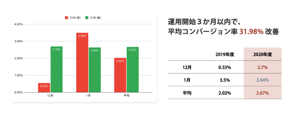 リスティング広告運用の実績（コンバージョン率改善）