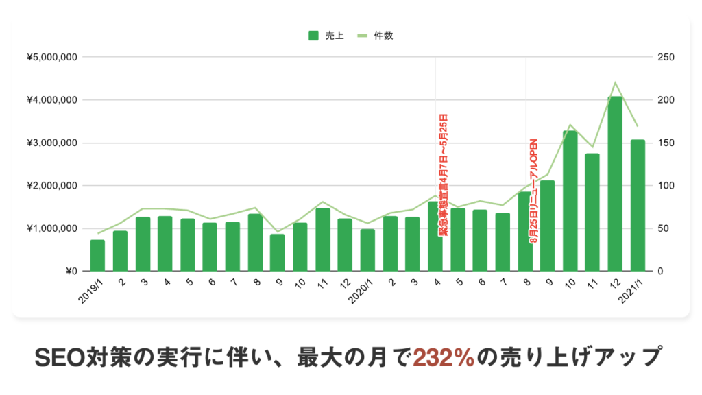 内部SEO対策の実績（売上向上）