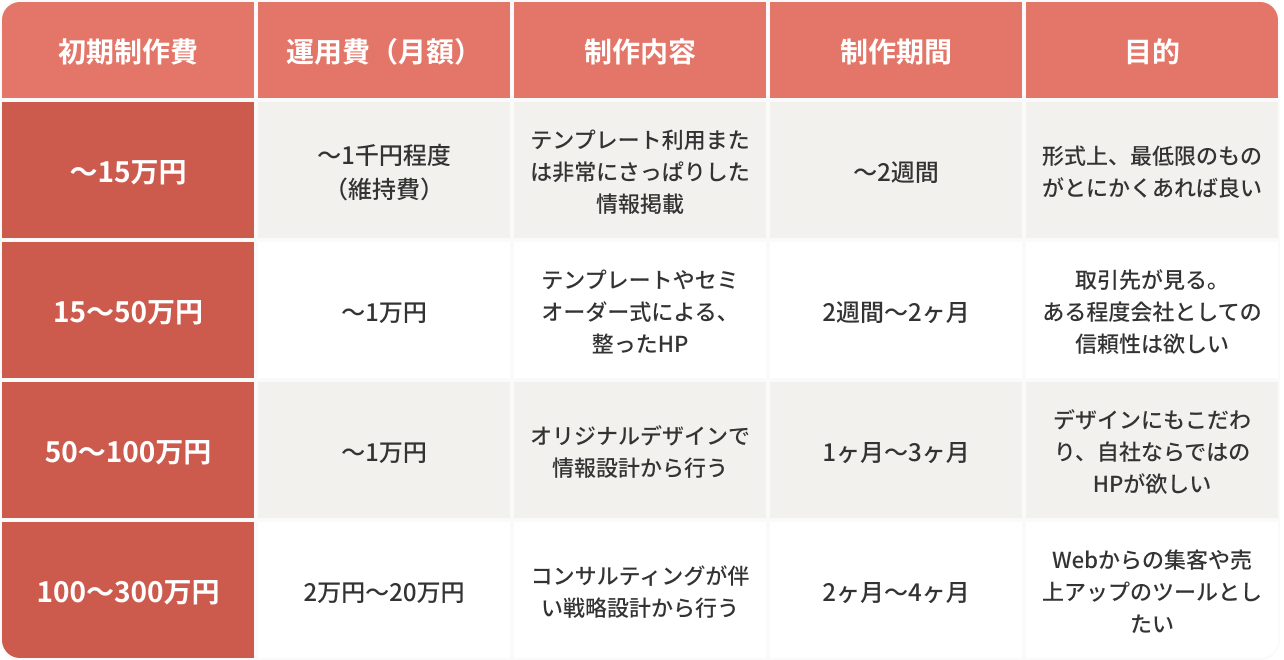 企業サイト（コーポレートサイト、会社ホームページ）作成費用の相場早見表